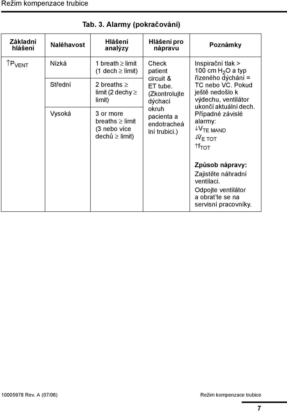 (2 dechy limit) 3 or more breaths limit (3 nebo více dechů limit) Check patient circuit & ET tube. (Zkontrolujte dýchací okruh pacienta a endotracheá lní trubici.