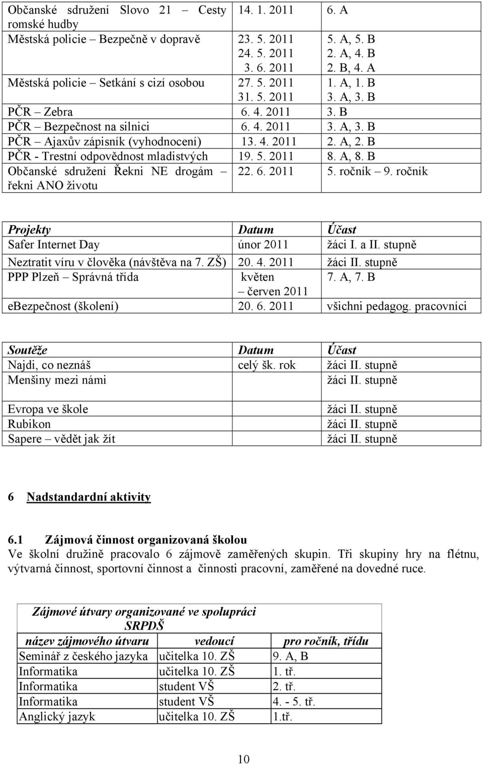 A, 2. B PČR - Trestní odpovědnost mladistvých 19. 5. 2011 8. A, 8. B Občanské sdružení Řekni NE drogám 22. 6. 2011 5. ročník 9.