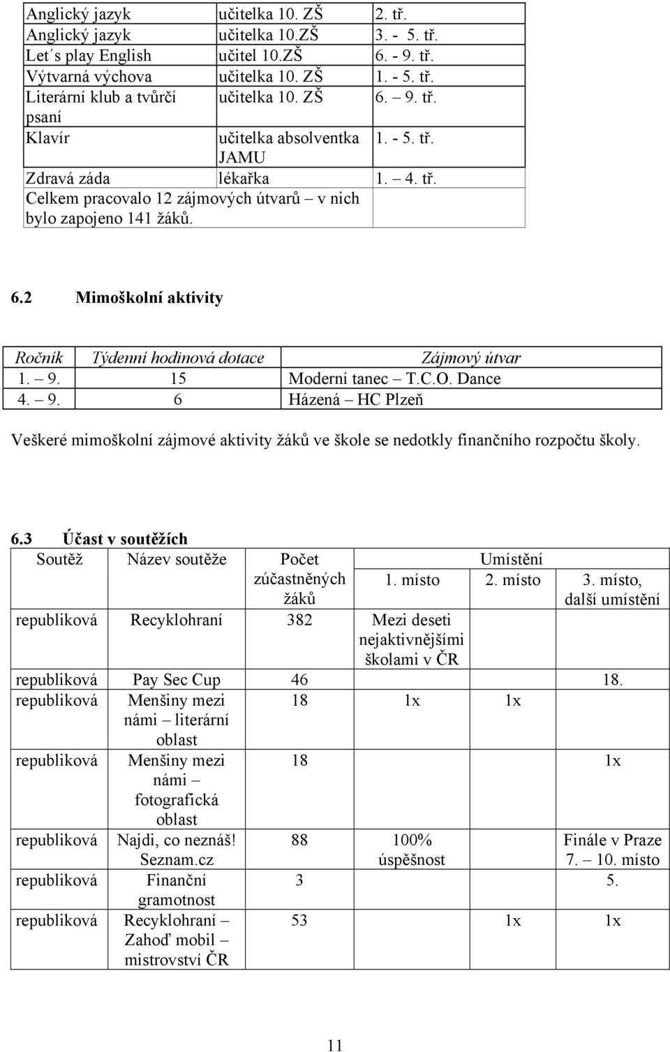 9. 15 Moderní tanec T.C.O. Dance 4. 9. 6 Házená HC Plzeň Veškeré mimoškolní zájmové aktivity žáků ve škole se nedotkly finančního rozpočtu školy. 6.3 Účast v soutěžích Soutěž Název soutěže Počet zúčastněných žáků Umístění 1.