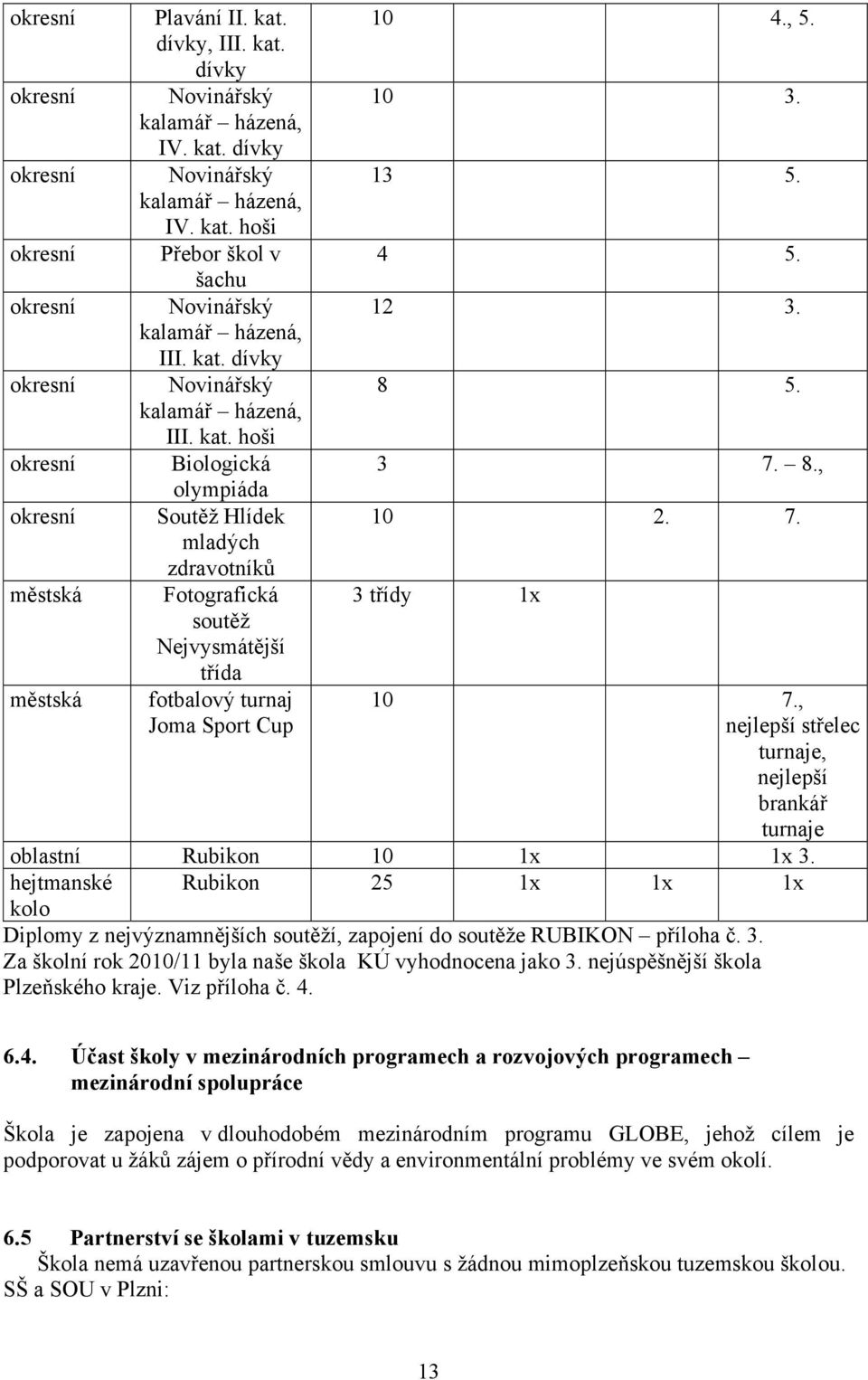 8., olympiáda okresní Soutěž Hlídek 10 2. 7. mladých zdravotníků městská Fotografická 3 třídy 1x soutěž Nejvysmátější třída městská fotbalový turnaj Joma Sport Cup 10 7.