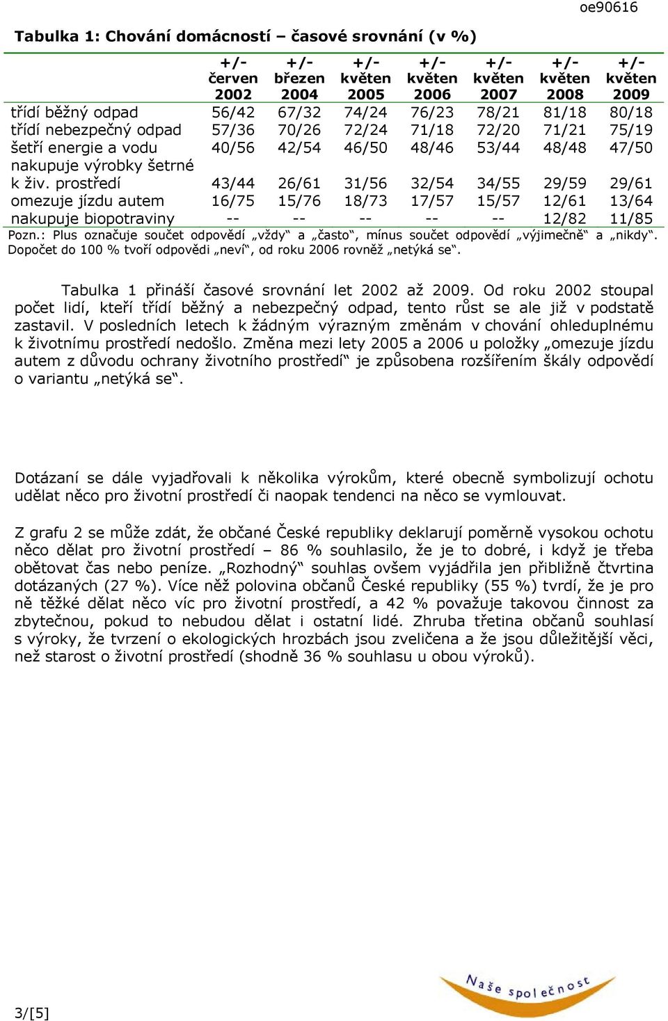 prostředí 4/44 26/6 /56 2/54 /55 29/59 29/6 omezuje jízdu autem 6/75 5/76 8/7 7/57 5/57 2/6 /64 nakupuje biopotraviny -- -- -- -- -- 2/82 /85 Pozn.