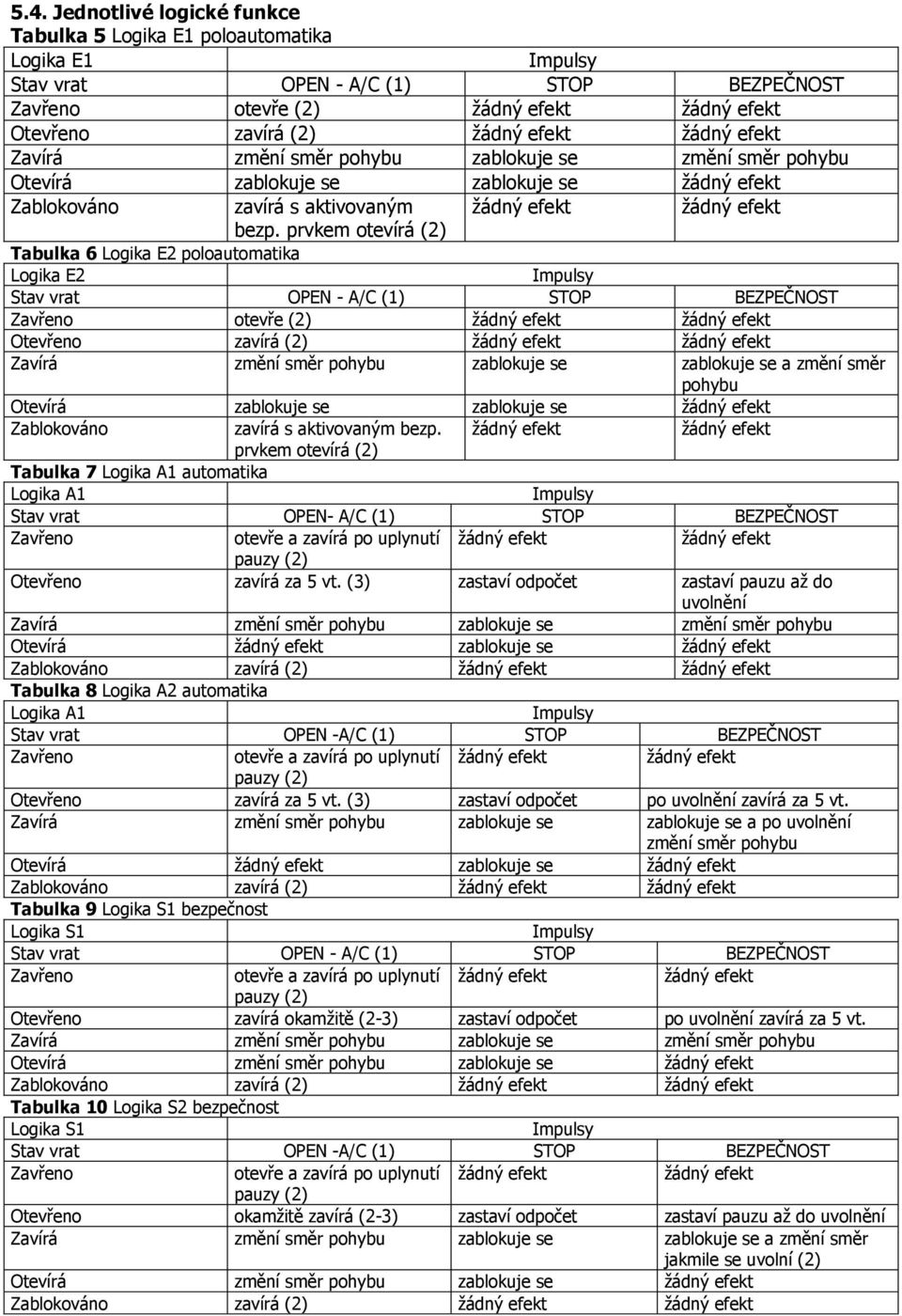prvkem otevírá (2) Tabulka 6 Logika E2 poloautomatika Logika E2 Impulsy Stav vrat OPEN - A/C (1) STOP BEZPEČNOST Zavřeno otevře (2) žádný efekt žádný efekt Otevřeno zavírá (2) žádný efekt žádný efekt