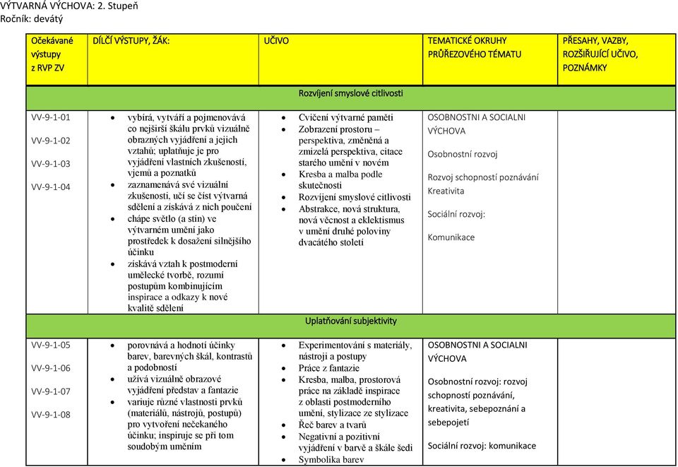 VV-9-1-02 VV-9-1-03 VV-9-1-04 vybírá, vytváří a pojmenovává co nejširší škálu prvků vizuálně obrazných vyjádření a jejich vztahů; uplatňuje je pro vyjádření vlastních zkušeností, vjemů a poznatků