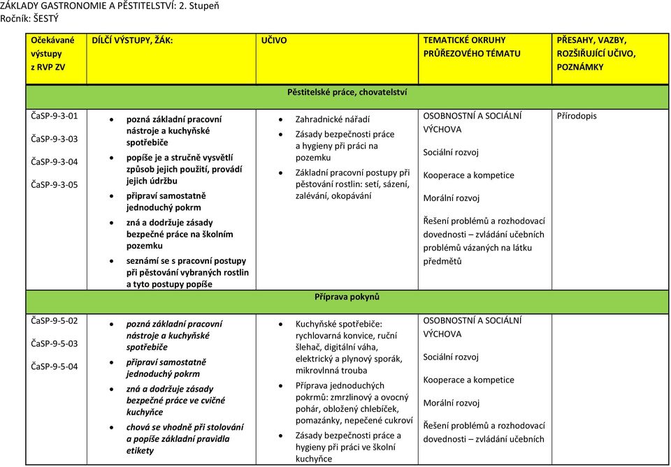 ČaSP-9-3-03 ČaSP-9-3-04 ČaSP-9-3-05 pozná základní pracovní nástroje a kuchyňské spotřebiče popíše je a stručně vysvětlí způsob jejich použití, provádí jejich údržbu připraví samostatně jednoduchý
