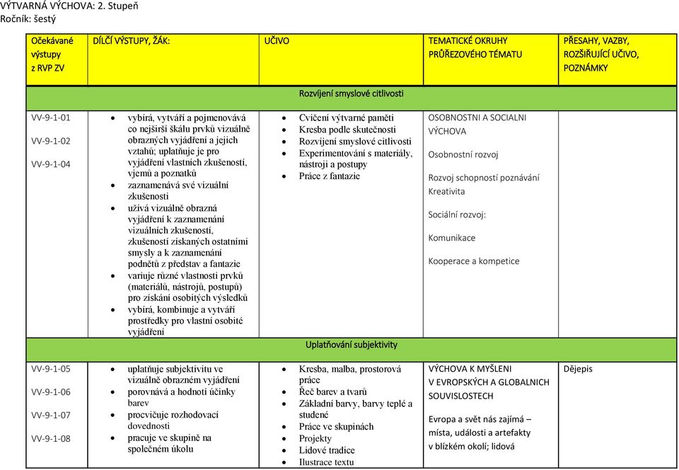 VV-9-1-02 VV-9-1-04 vybírá, vytváří a pojmenovává co nejširší škálu prvků vizuálně obrazných vyjádření a jejich vztahů; uplatňuje je pro vyjádření vlastních zkušeností, vjemů a poznatků zaznamenává