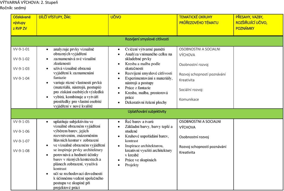VV-9-1-02 VV-9-1-03 VV-9-1-04 analyzuje prvky vizuálně obrazných vyjádření zaznamenává své vizuální zkušenosti užívá vizuálně obrazná vyjádření k zaznamenání fantazie variuje různé vlastnosti prvků