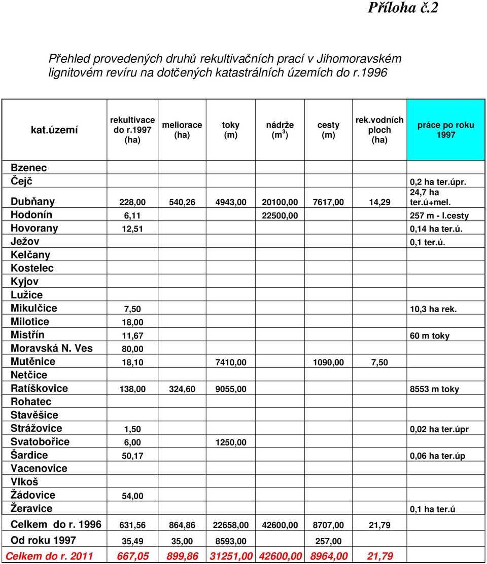 Hodonín 6,11 22500,00 257 m - l.cesty Hovorany 12,51 0,14 ha ter.ú. Ježov 0,1 ter.ú. Kelčany Kostelec Kyjov Lužice Mikulčice 7,50 10,3 ha rek. Milotice 18,00 Mistřín 11,67 60 m toky Moravská N.