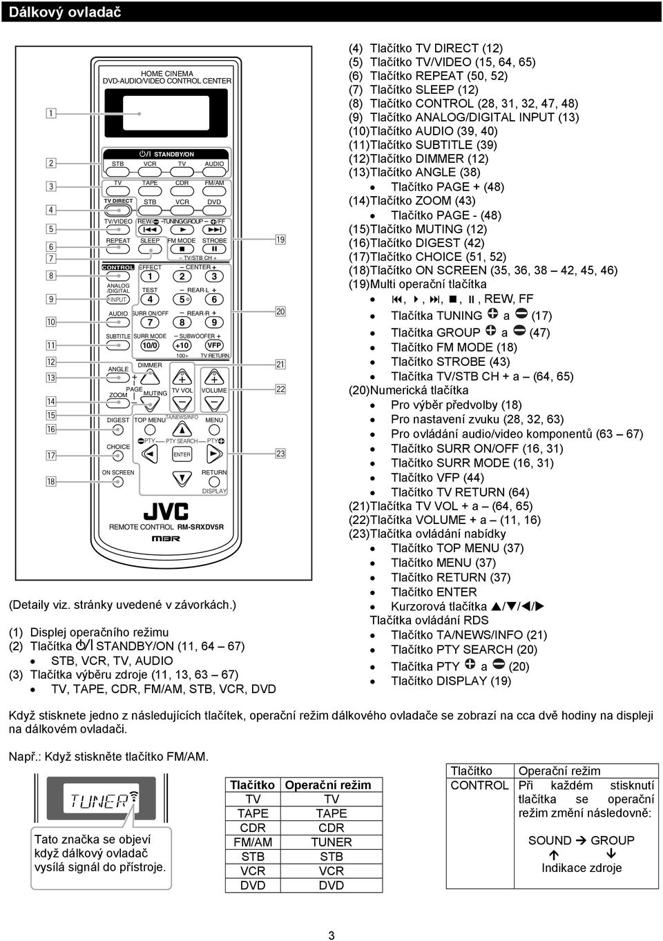 ) + (1) Displej operačního režimu (2) Tlačítka STANDBY/ON (11, 64 67) STB, VCR, TV, AUDIO (3) Tlačítka výběru zdroje (11, 13, 63 67) TV, TAPE, CDR, FM/AM, STB, VCR, DVD STB VCR + DVD TV/VIDEO REW/(