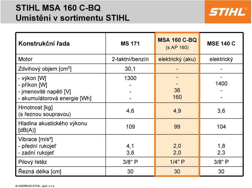 - - - - - 36 160-1400 - - Hmotnost [kg] (s řeznou soupravou) Hladina akustického výkonu [db(a)] 4,6 4,9 3,6 109 99 104
