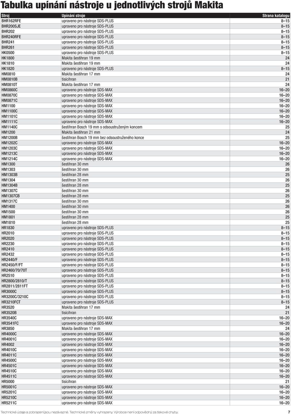 15 HK1800 Makita šestihran 19 mm 24 HK1810 Makita šestihran 19 mm 24 HK1820 upraveno pro nástroje SDS-PLUS 8 15 HM0810 Makita šestihran 17 mm 24 HM0810B tisícihran 21 HM0810T Makita šestihran 17 mm