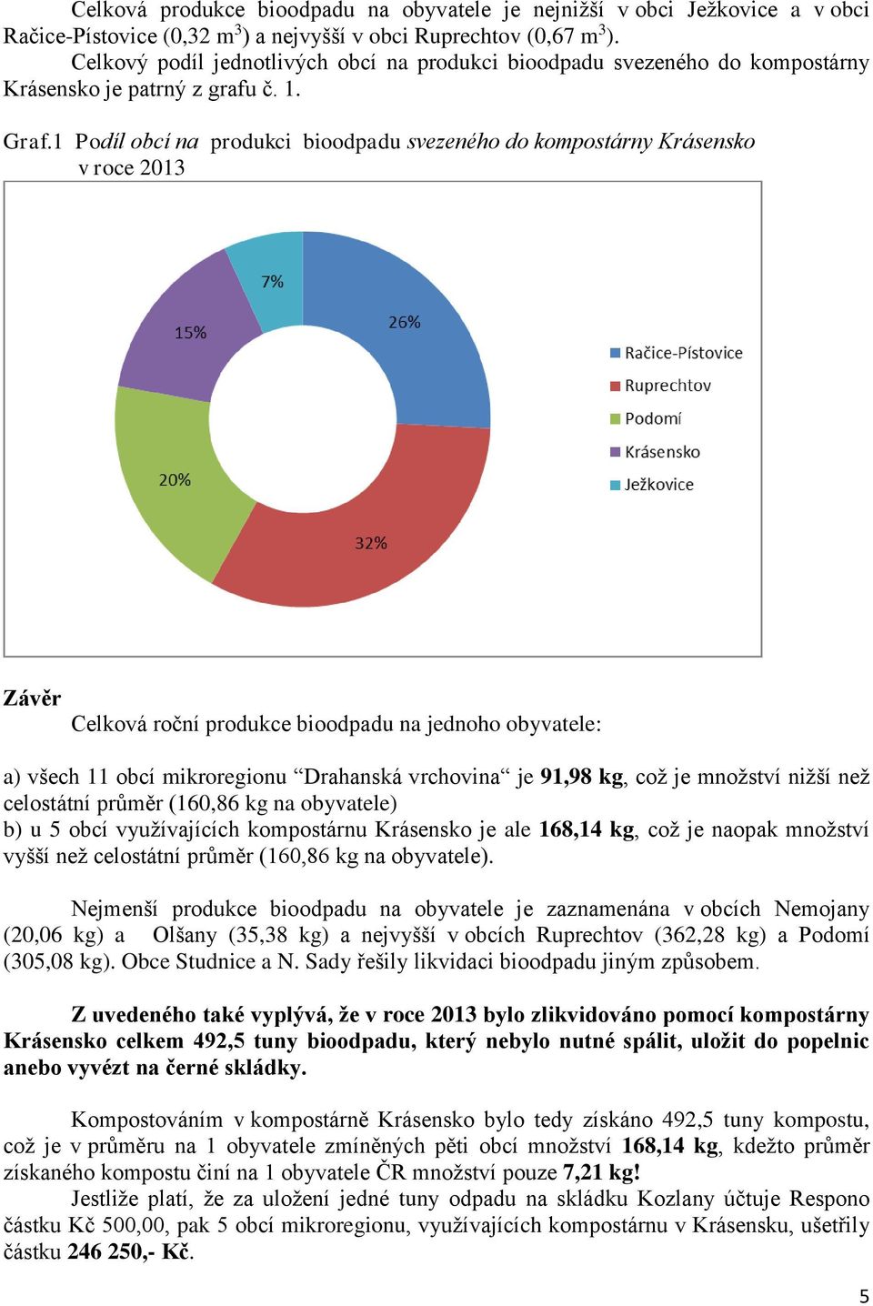 1 Podíl obcí na produkci svezeného do kompostárny Krásensko v roce 2013 Závěr Celková roční na jednoho obyvatele: a) všech 11 obcí mikroregionu Drahanská vrchovina je 91,98 kg, což je množství nižší