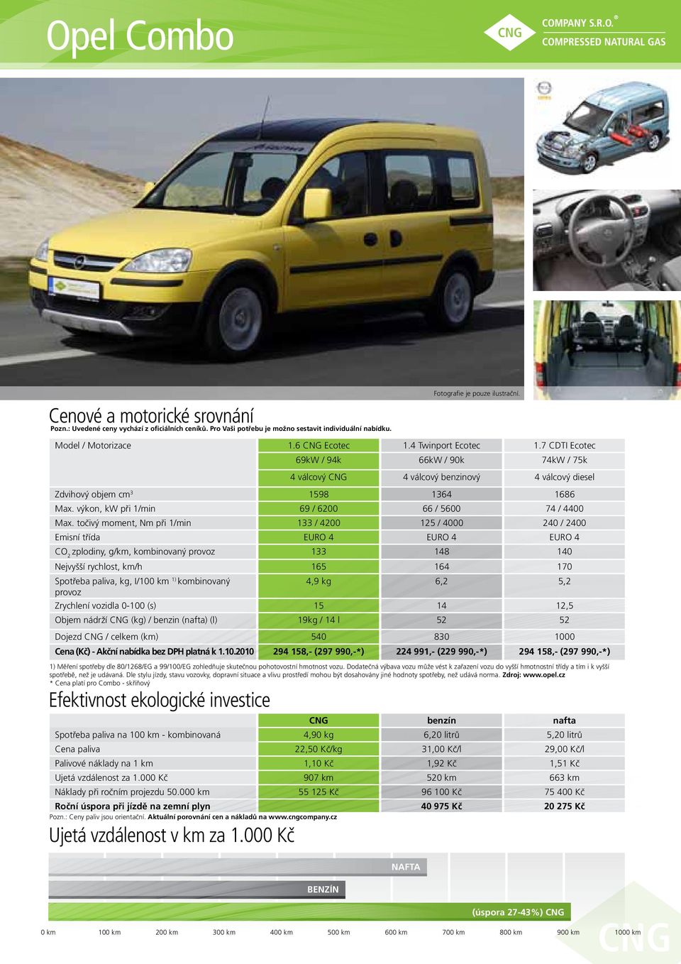 točivý moment, Nm při 1/min 133 / 4200 125 / 4000 240 / 2400 Emisní třída EURO 4 EURO 4 EURO 4 zplodiny, g/km, kombinovaný 133 148 140 Nejvyšší rychlost, km/h 165 164 170 4,9 kg 6,2 5,2 Zrychlení