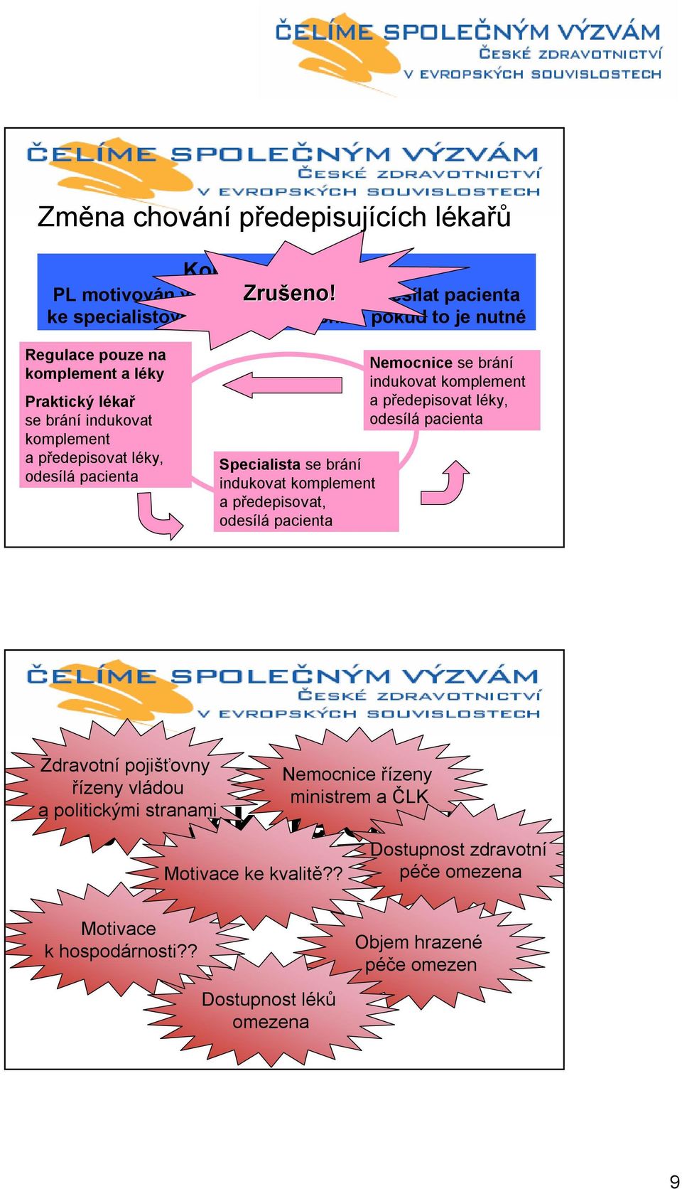 předepisovat léky, odesílá pacienta Specialista se brání indukovat komplement a předepisovat, odesílá pacienta Nemocnice se brání indukovat komplement a předepisovat léky,