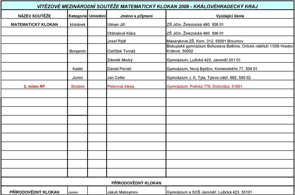 312, 55001 Broumov Biskupské gymnázium Bohuslava Balbína, Orlické nábřeţí 1/356 Hradec Králové, 50002 Zdeněk Modrý Gymnázium, Luţická 423, Jaroměř,551 01 Kadet Daniel Pernet Gymnázium, Nový