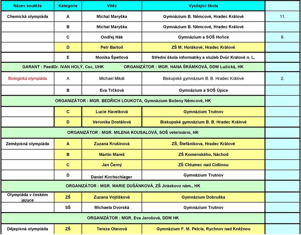 IVAN HOLÝ, Csc, UHK ORGANIZÁTOR : MGR. HANA ŠRÁMKOVÁ, DDM Luţická, HK Biologická olympiáda A Michael Mikát Biskupské gymnázium B. B. Hradec Králové 2.