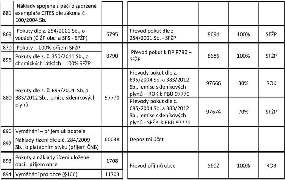 , o platebním styku (příjem ČNB) Pokuty a náklady řízení uložené obcí - příjem obce 6795 8790 97770 Převod pokut dle z 254/2001 Sb. - Převod pokut k DP 8790 Převody pokut dle z. 695/2004 Sb.