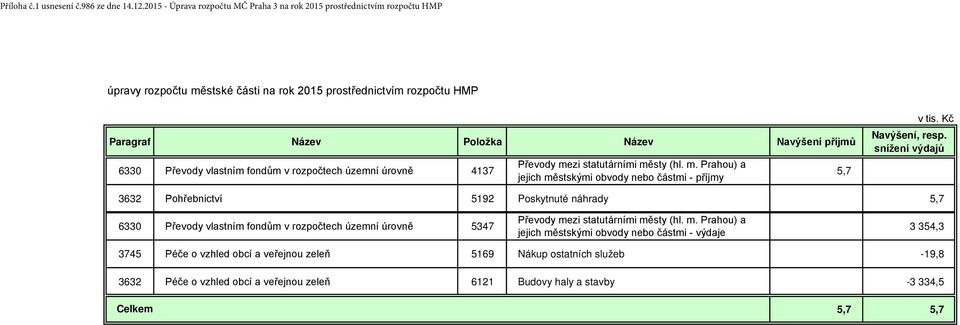 Převody vlastním fondům v rozpočtech územní úrovně 4137 Převody mezi statutárními městy (hl. m. Prahou) a jejich městskými obvody nebo částmi - příjmy 5,7 v tis. Kč Navýšení, resp.