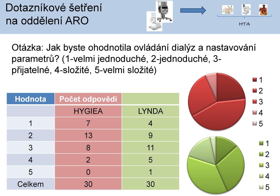 (1-velmi jednoduché, 2-jednoduché, 3- přijatelné, 4-složité, 5-velmi