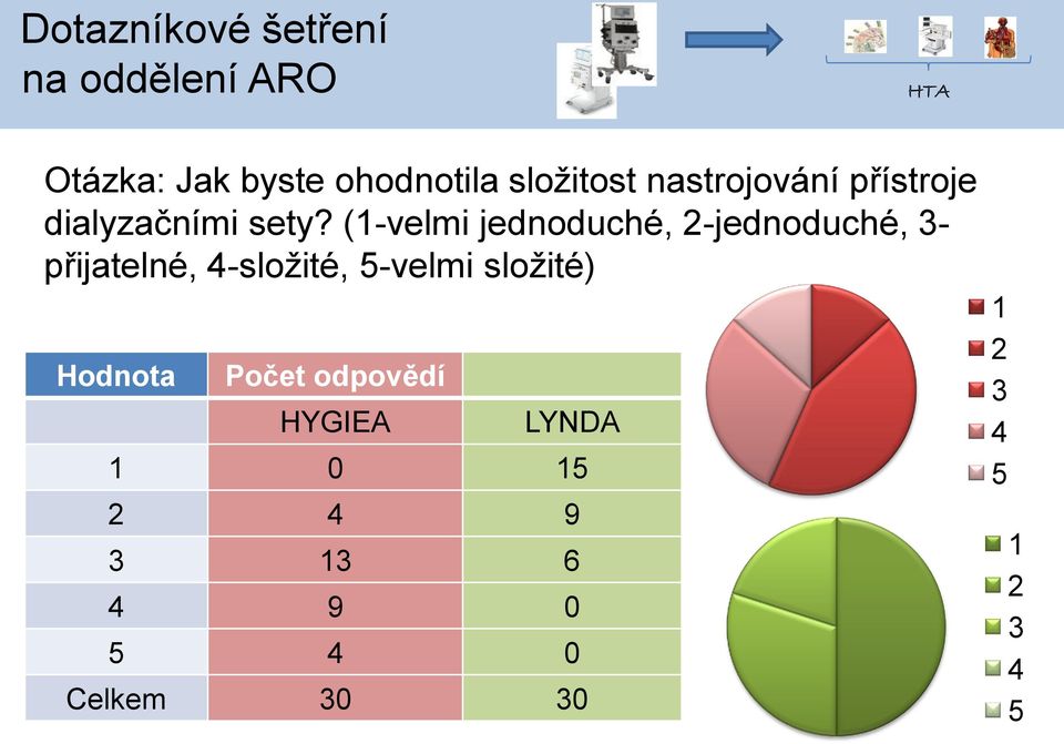 (1-velmi jednoduché, 2-jednoduché, 3- přijatelné, 4-složité, 5-velmi