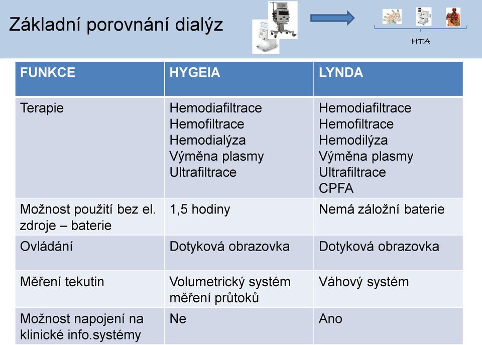 Hemofiltrace Hemodilýza Výměna plasmy Ultrafiltrace CPFA 1,5 hodiny Nemá záložní baterie Ovládání Dotyková