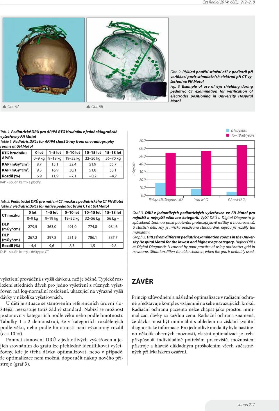 Pediatric DRLs for AP/PA chest X-ray from one radiography rooms at UH Motol RTG hrudníku AP/PA 0 let 1 5 let 5 10 let 10 15 let 15 18 let 0 9 kg 9 19 kg 19 32 kg 32 56 kg 56 70 kg KAP (mgy*cm 2 ) 8,7