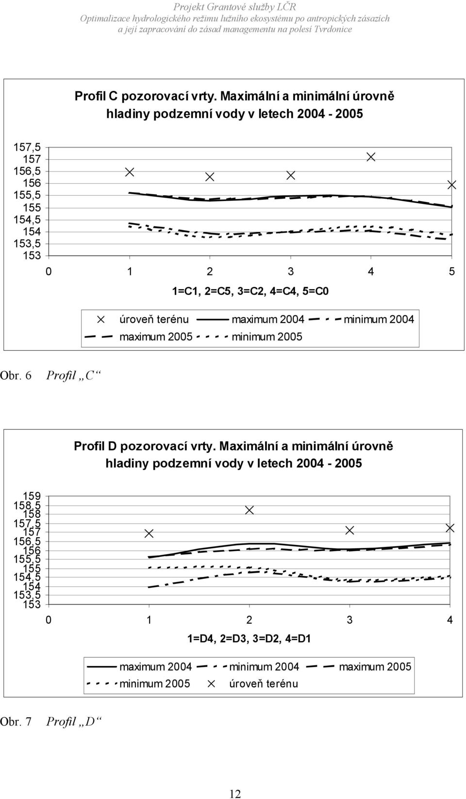 1=C1, 2=C5, 3=C2, 4=C4, 5=C0 úroveň terénu maximum 2004 minimum 2004 maximum 2005 minimum 2005 Obr. 6 Profil C Profil D pozorovací vrty.