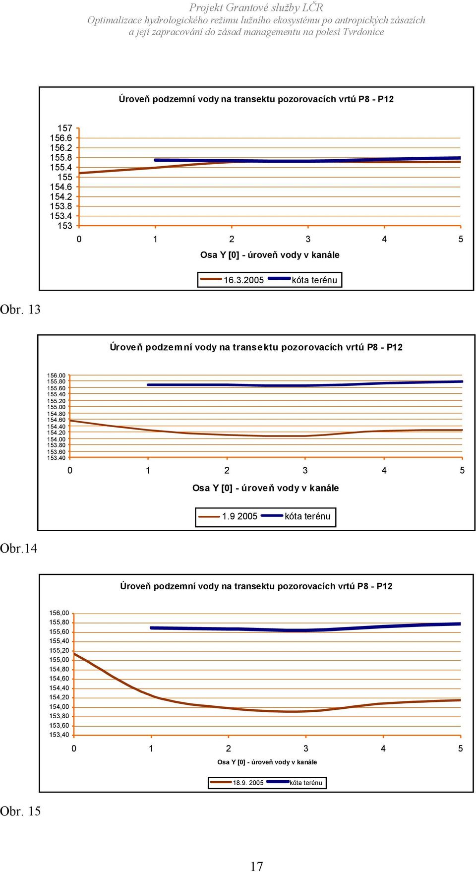 40 155.20 155.00 154.80 154.60 154.40 154.20 154.00 153.80 153.60 153.40 0 1 2 3 4 5 Osa Y [0] - úroveň vody v kanále 1.9 2005 kóta terénu Obr.