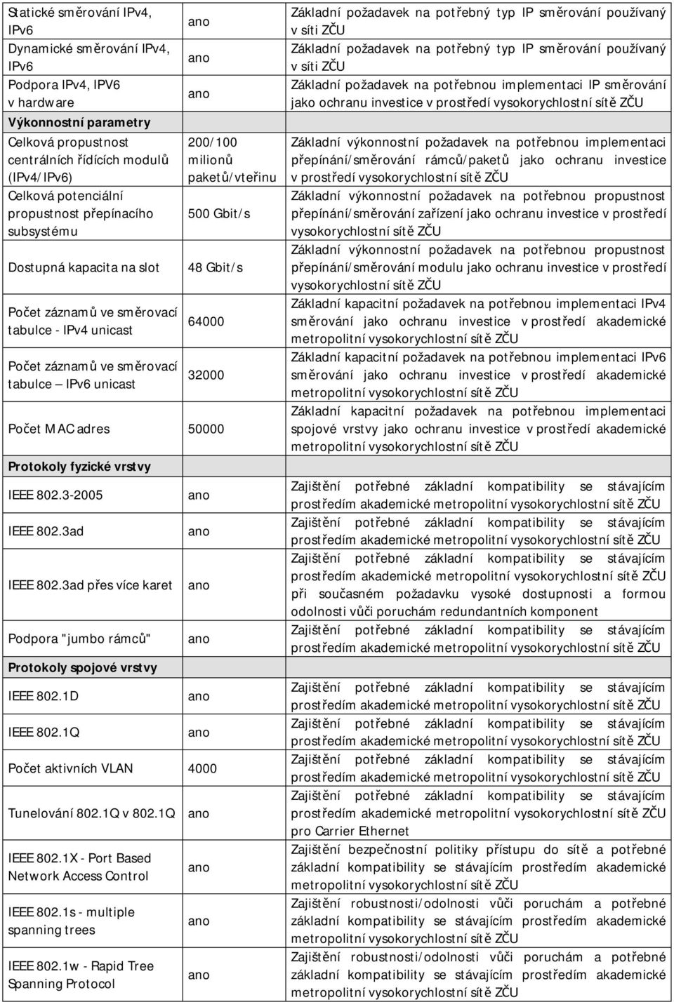 48 Gbit/s 64000 32000 Po et MAC adres 50000 Protokoly fyzické vrstvy IEEE 802.3-2005 IEEE 802.3ad IEEE 802.3ad p es více karet Podpora "jumbo rámc " Protokoly spojové vrstvy IEEE 802.1D IEEE 802.