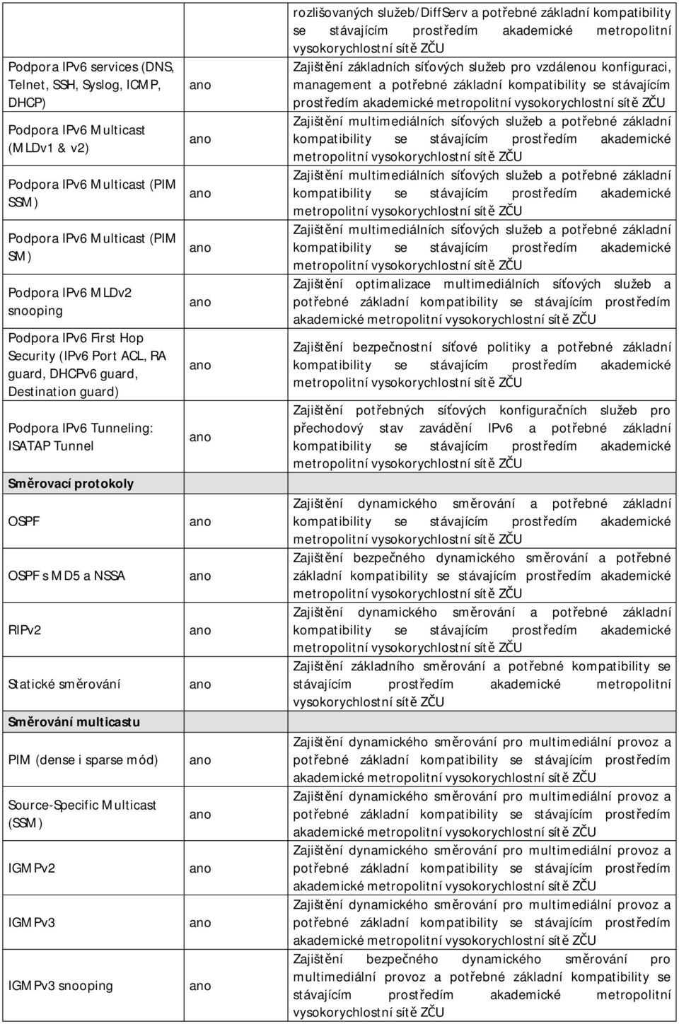 multicastu PIM (dense i sparse mód) Source-Specific Multicast (SSM) IGMPv2 IGMPv3 IGMPv3 snooping rozlišovaných služeb/diffserv a pot ebné základní kompatibility se Zajišt ní základních sí ových
