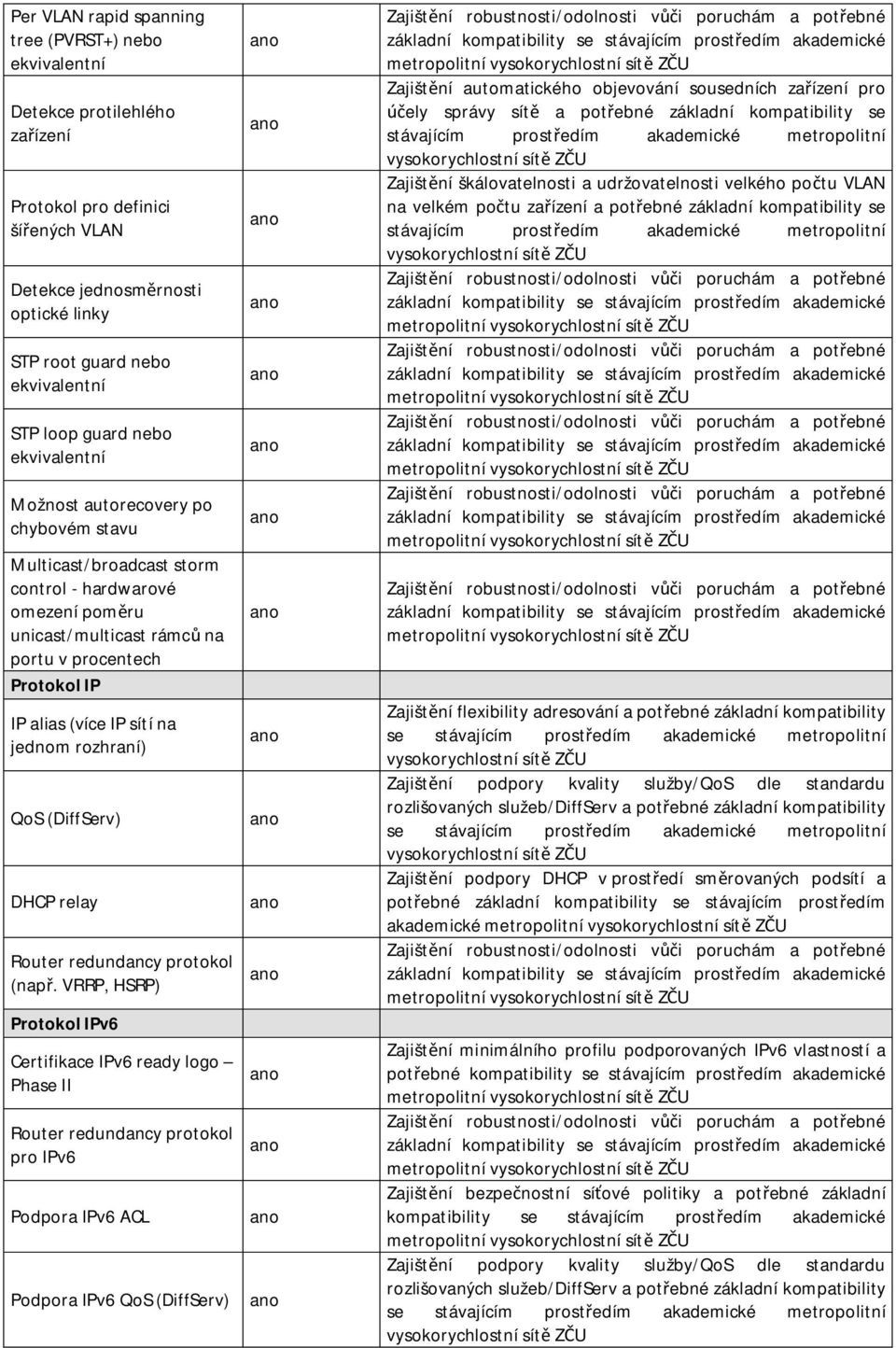 (více IP sítí na jednom rozhraní) QoS (DiffServ) DHCP relay Router redundancy protokol (nap.