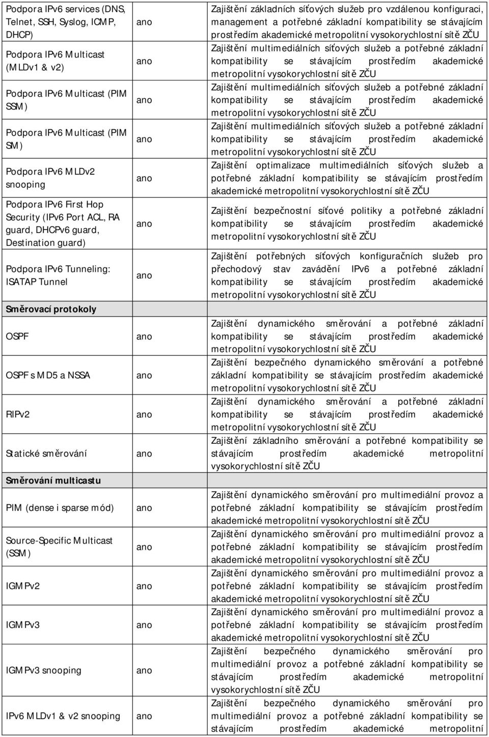 multicastu PIM (dense i sparse mód) Source-Specific Multicast (SSM) IGMPv2 IGMPv3 IGMPv3 snooping IPv6 MLDv1 & v2 snooping Zajišt ní základních sí ových služeb pro vzdálenou konfiguraci, management a