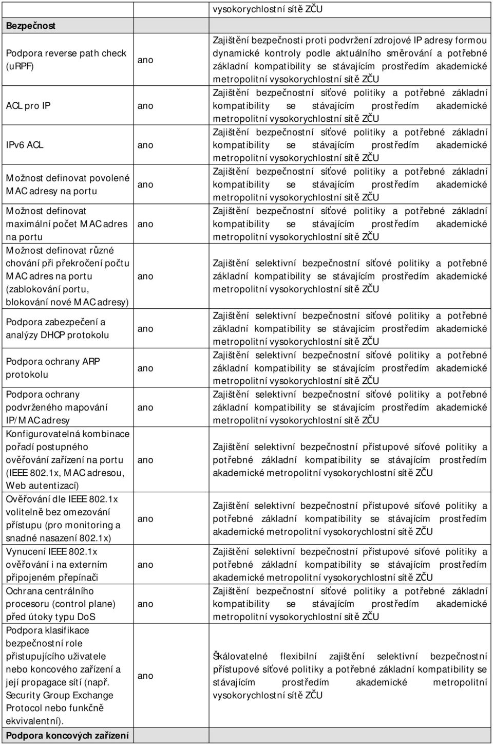 IP/MAC adresy Konfigurovatelná kombinace po adí postupného ov ování za ízení na portu (IEEE 802.1x, MAC adresou, Web autentizací) Ov ování dle IEEE 802.