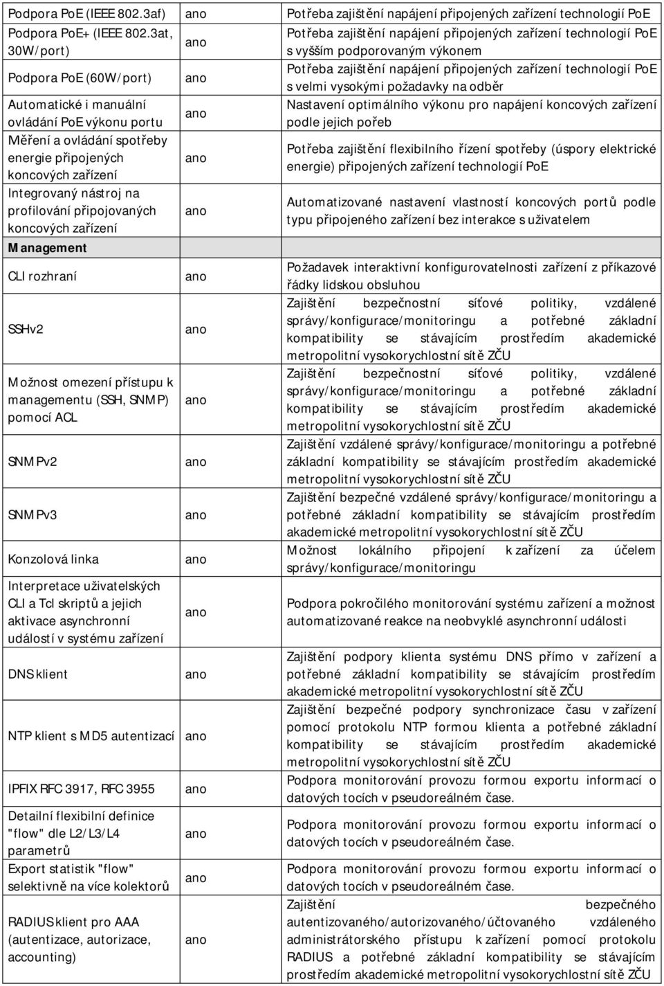 velmi vysokými požadavky na odb r Automatické i manuální Nastavení optimálního výkonu pro napájení koncových za ízení ovládání PoE výkonu portu podle jejich po eb ení a ovládání spot eby Pot eba