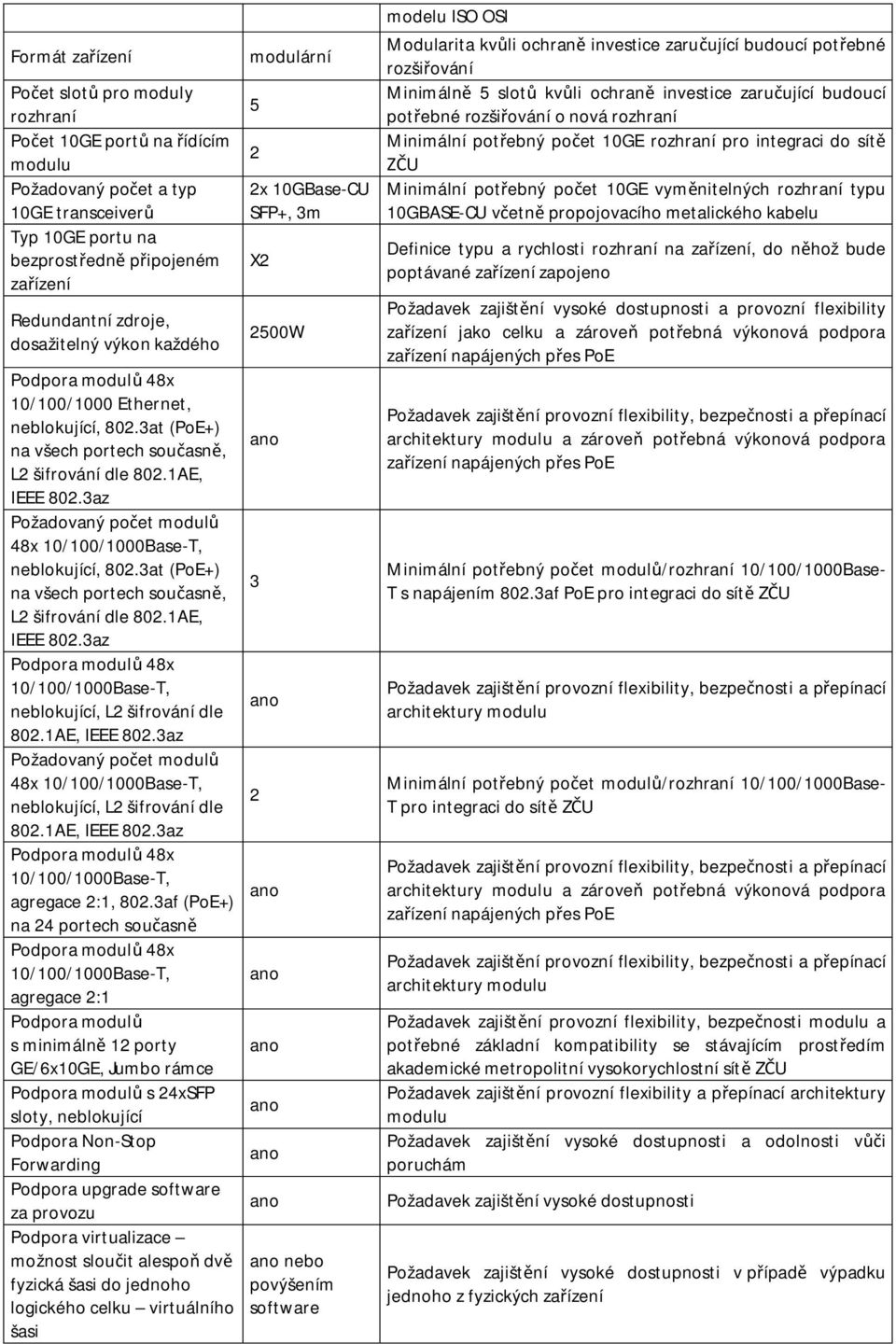 3az Požadovaný po et modul 48x 10/100/1000Base-T, neblokující, 802.3at (PoE+) na všech portech sou asn, L2 šifrování dle 802.1AE, IEEE 802.