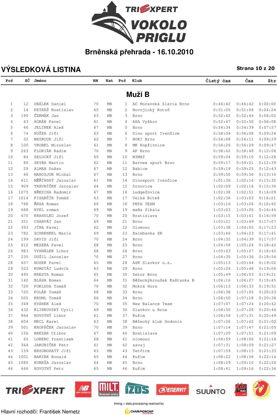 0:09:26 7 32 BEZROUK Jiří 62 MB 7 BOKI Brno 0:56:08 0:56:11 0:09:29 8 100 VROBEL Miroslav 61 MB 8 MK Kopřivnice 0:56:26 0:56:29 0:09:47 9 263 FLORIÁN Radim 70 MB 9 AP Brno 0:58:42 0:58:48 0:12:06 10