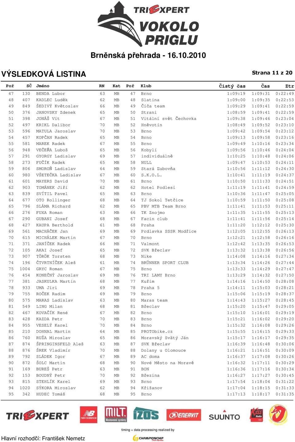 53 596 MATULA Jaroslav 70 MB 53 Brno 1:09:42 1:09:54 0:23:12 54 457 KOPČAN Radek 65 MB 54 Brno 1:09:13 1:09:58 0:23:16 55 581 MAREK Radek 67 MB 55 Brno 1:09:49 1:10:16 0:23:34 56 948 VEČEŘA Luboš 65