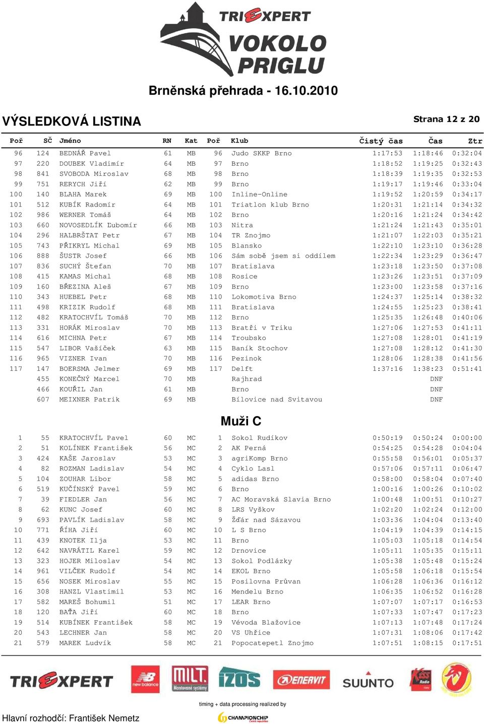 0:34:32 102 986 WERNER Tomáš 64 MB 102 Brno 1:20:16 1:21:24 0:34:42 103 660 NOVOSEDLÍK Ľubomír 66 MB 103 Nitra 1:21:24 1:21:43 0:35:01 104 296 HALBRŠTAT Petr 67 MB 104 TR Znojmo 1:21:07 1:22:03