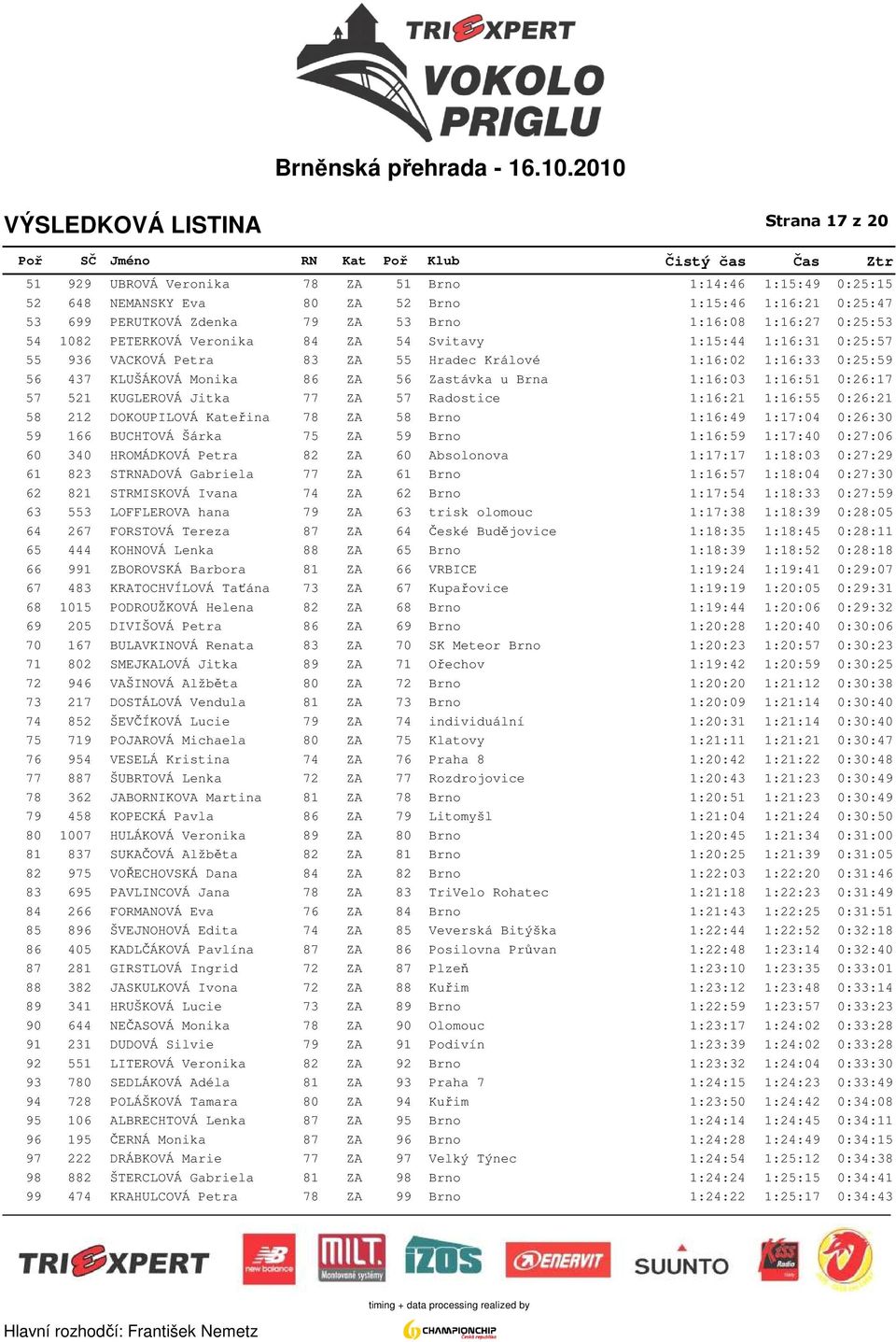 0:26:17 57 521 KUGLEROVÁ Jitka 77 ZA 57 Radostice 1:16:21 1:16:55 0:26:21 58 212 DOKOUPILOVÁ Kateřina 78 ZA 58 Brno 1:16:49 1:17:04 0:26:30 59 166 BUCHTOVÁ Šárka 75 ZA 59 Brno 1:16:59 1:17:40 0:27:06