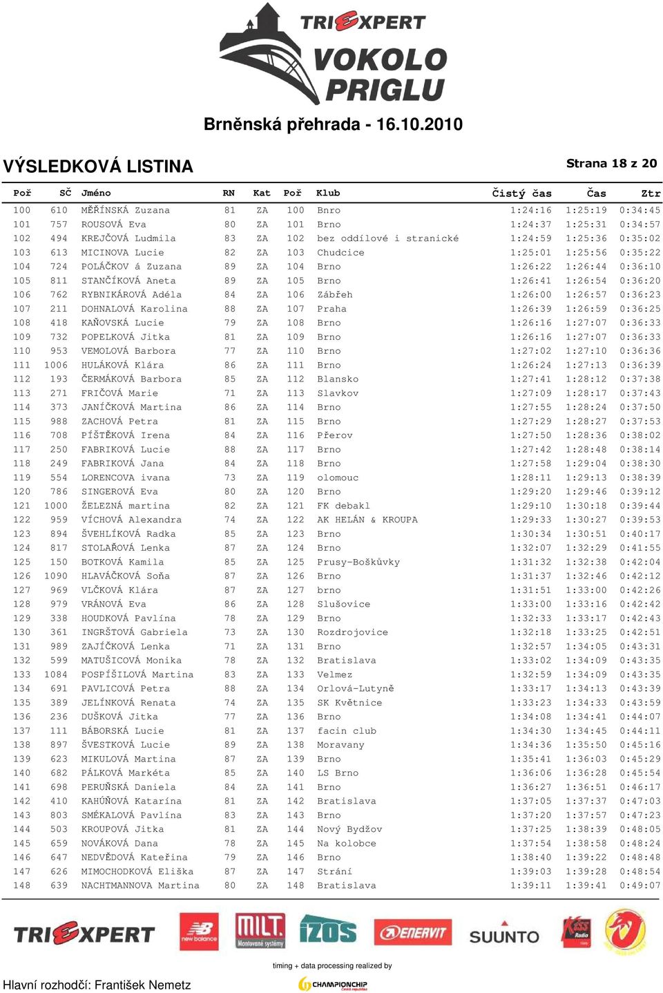 1:26:41 1:26:54 0:36:20 106 762 RYBNIKÁROVÁ Adéla 84 ZA 106 Zábřeh 1:26:00 1:26:57 0:36:23 107 211 DOHNALOVÁ Karolina 88 ZA 107 Praha 1:26:39 1:26:59 0:36:25 108 418 KAŇOVSKÁ Lucie 79 ZA 108 Brno