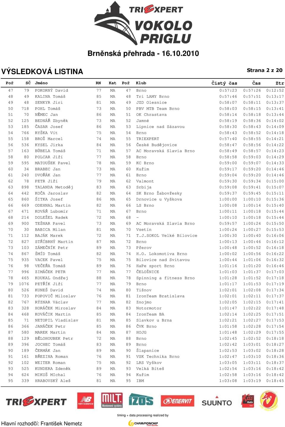 53 185 ČASAR Josef 86 MA 53 Lipnice nad Sázavou 0:58:30 0:58:43 0:14:09 54 766 RYŠKA Vít 75 MA 54 Brno 0:58:43 0:58:52 0:14:18 55 158 BROŽ Marcel 74 MA 55 TRIEXPERT 0:57:40 0:58:55 0:14:21 56 536