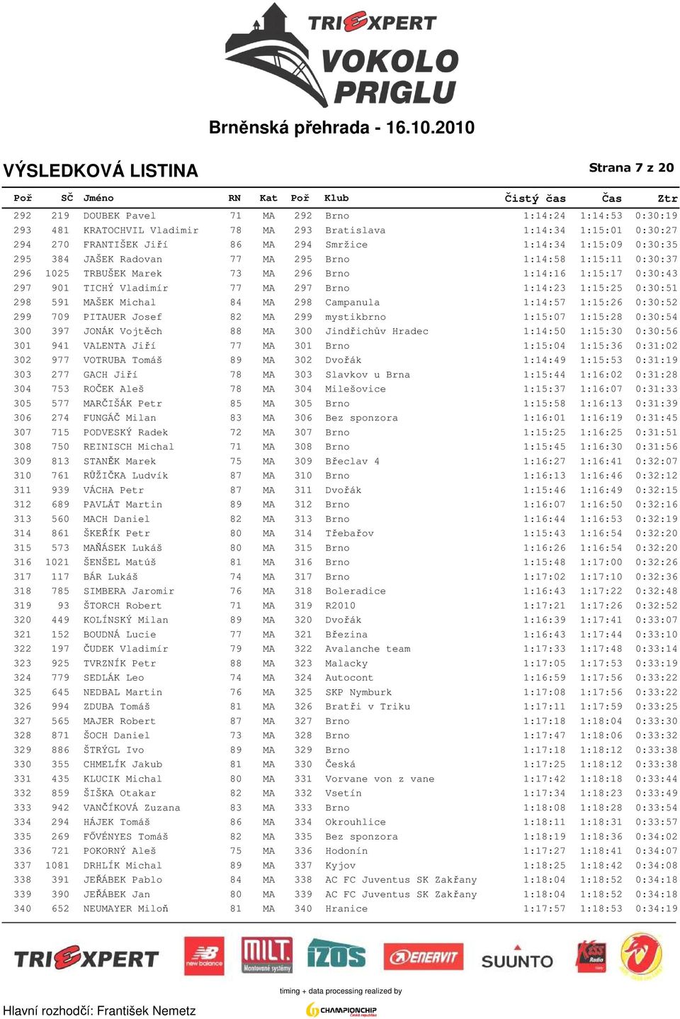 0:30:51 298 591 MAŠEK Michal 84 MA 298 Campanula 1:14:57 1:15:26 0:30:52 299 709 PITAUER Josef 82 MA 299 mystikbrno 1:15:07 1:15:28 0:30:54 300 397 JONÁK Vojtěch 88 MA 300 Jindřichův Hradec 1:14:50