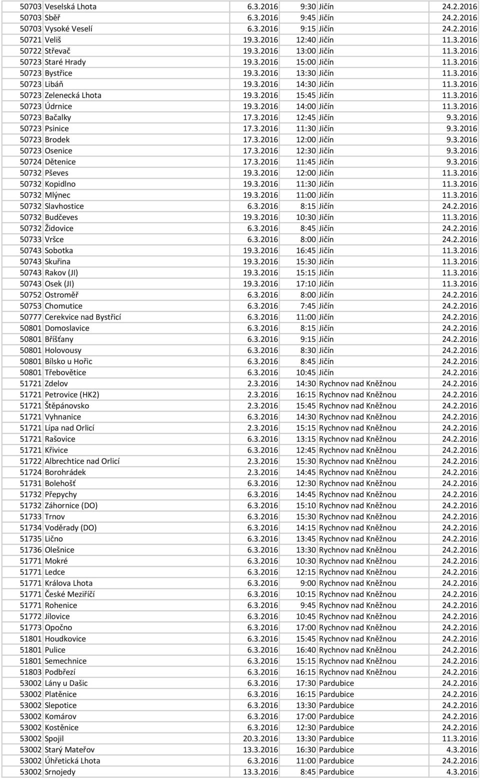 3.2016 50723 Údrnice 19.3.2016 14:00 Jičín 11.3.2016 50723 Bačalky 17.3.2016 12:45 Jičín 9.3.2016 50723 Psinice 17.3.2016 11:30 Jičín 9.3.2016 50723 Brodek 17.3.2016 12:00 Jičín 9.3.2016 50723 Osenice 17.