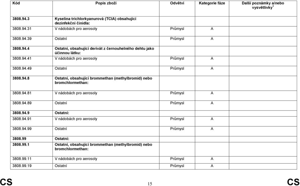 94.89 Ostatní 3808.94.9 Ostatní: 3808.94.91 V nádobách pro aerosoly 3808.94.99 Ostatní 3808.99 Ostatní: 3808.99.1 Ostatní, obsahující brommethan (methylbromid) nebo bromchlormethan: 3808.