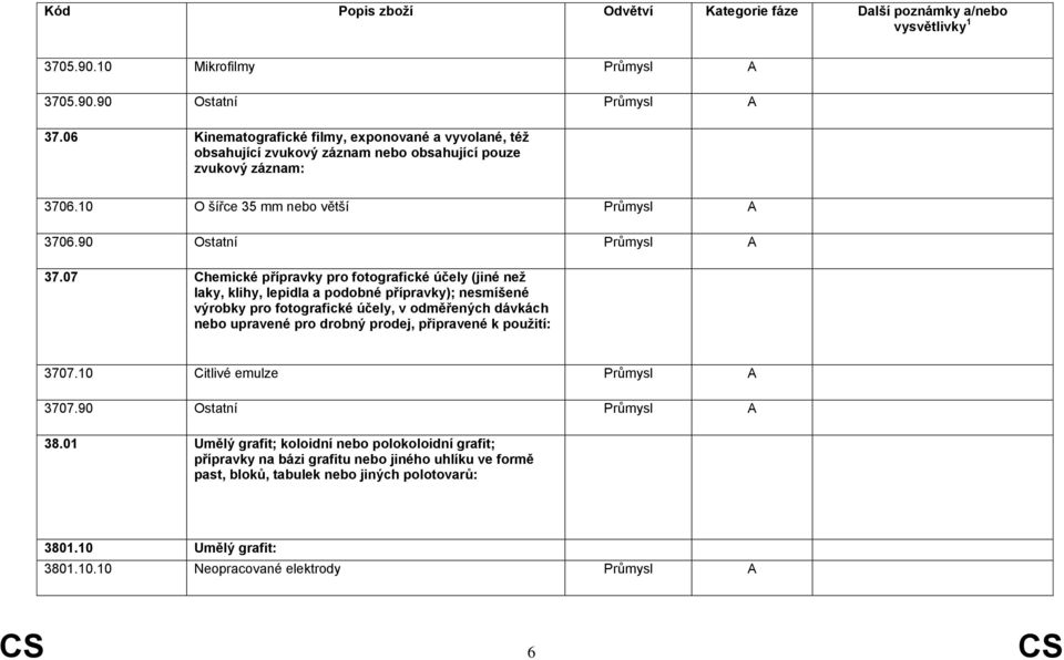 07 Chemické přípravky pro fotografické účely (jiné než laky, klihy, lepidla a podobné přípravky); nesmíšené výrobky pro fotografické účely, v odměřených dávkách nebo