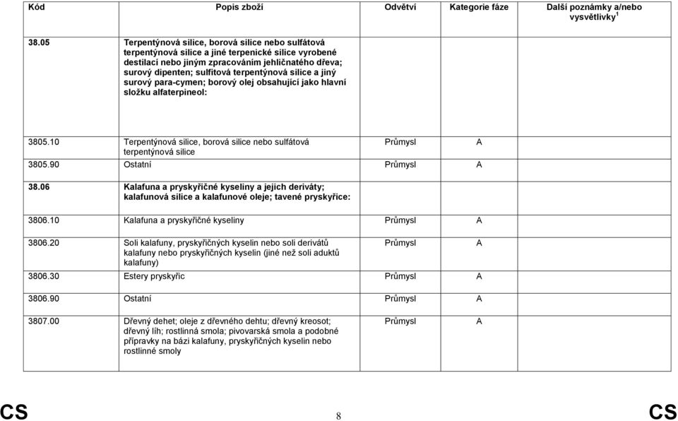 06 Kalafuna a pryskyřičné kyseliny a jejich deriváty; kalafunová silice a kalafunové oleje; tavené pryskyřice: 3806.10 Kalafuna a pryskyřičné kyseliny 3806.