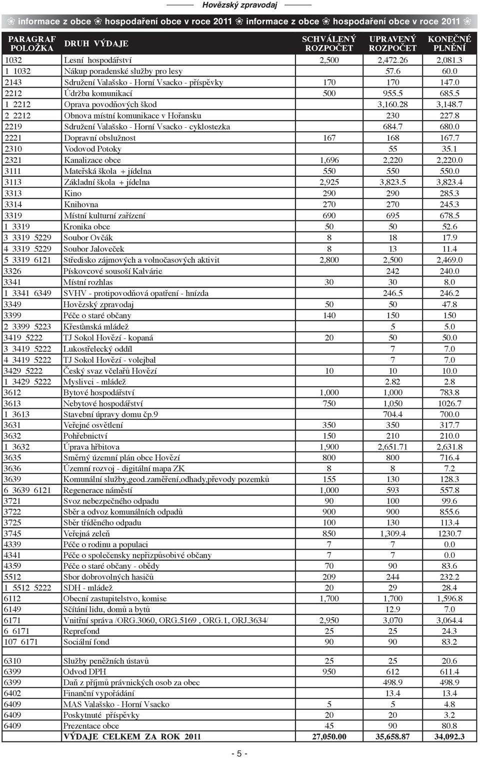 5 1 2212 Oprava povodňových škod 3,160.28 3,148.7 2 2212 Obnova místní komunikace v Hořansku 230 227.8 2219 Sdružení Valašsko - Horní Vsacko - cyklostezka 684.7 680.