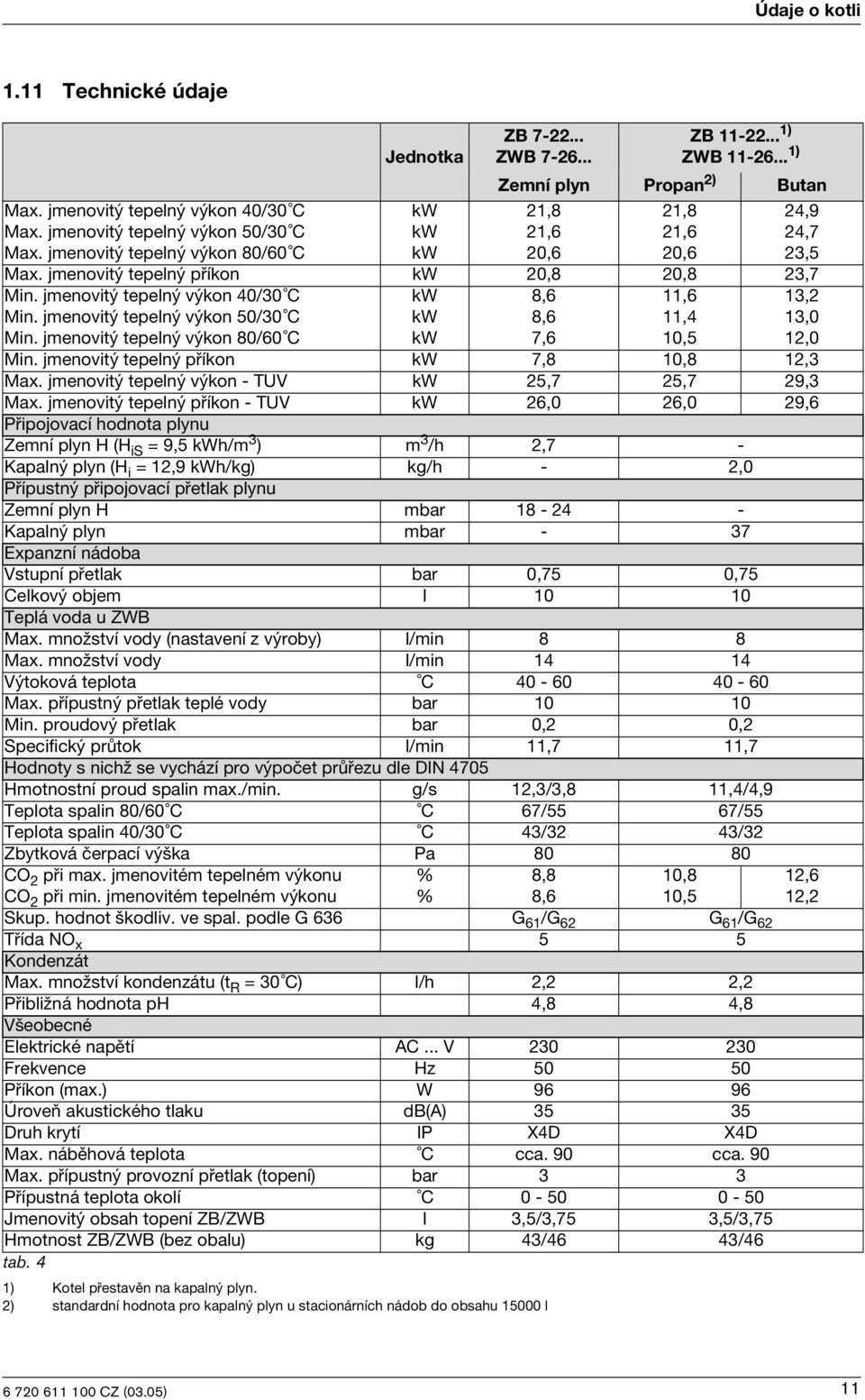 jmenovtý tepelný výkon 80/60 C kw 20,6 20,6 23,5 Max. jmenovtý tepelný příkon kw 20,8 20,8 23,7 Mn. jmenovtý tepelný výkon 40/30 C kw 8,6 11,6 13,2 Mn.