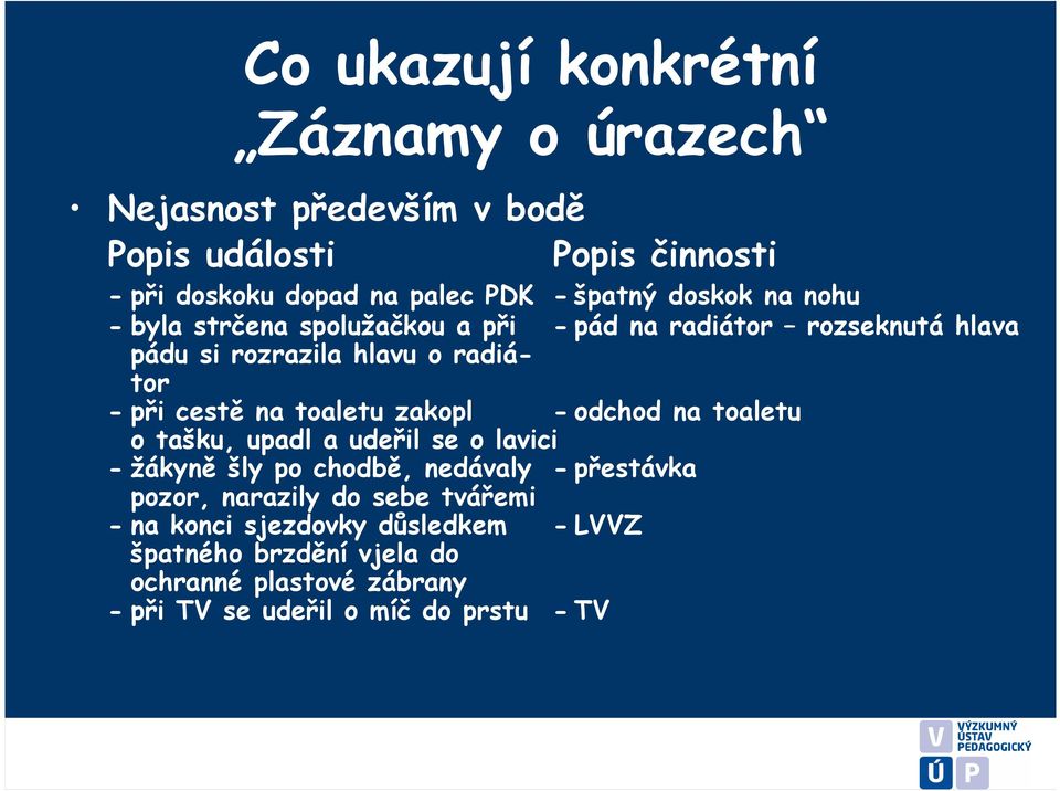 cestě na toaletu zakopl -odchod na toaletu o tašku, upadl a udeřil se o lavici - žákyně šly po chodbě, nedávaly -přestávka pozor,