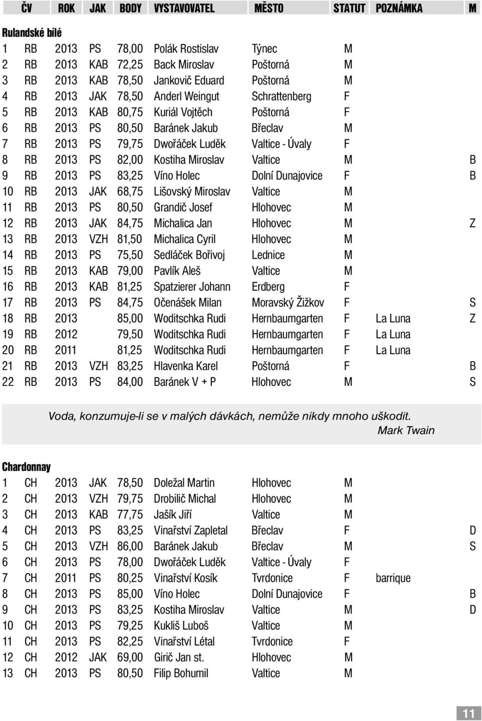 2013 PS 83,25 Víno Holec Dolní Dunajovice F B 10 RB 2013 JAK 68,75 Lišovský Miroslav Valtice M 11 RB 2013 PS 80,50 Grandič Josef Hlohovec M 12 RB 2013 JAK 84,75 Michalica Jan Hlohovec M Z 13 RB 2013