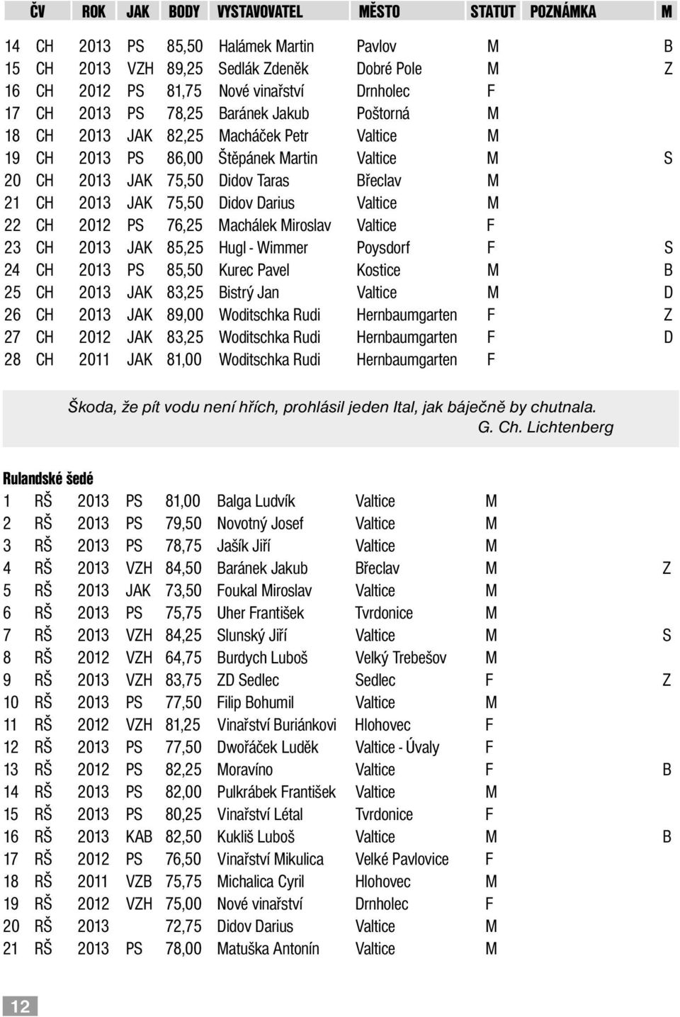 Miroslav Valtice F 23 CH 2013 JAK 85,25 Hugl - Wimmer Poysdorf F S 24 CH 2013 PS 85,50 Kurec Pavel Kostice M B 25 CH 2013 JAK 83,25 Bistrý Jan Valtice M D 26 CH 2013 JAK 89,00 Woditschka Rudi